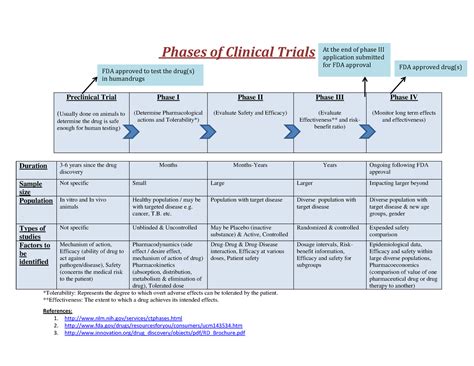 Phases - References: 1. nlm.nih/services/ctphases.html 2. - Studocu
