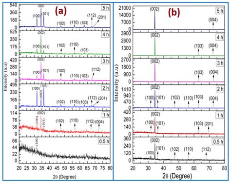 Fabrication and Characterization of High-Quality UV Photodetectors ...
