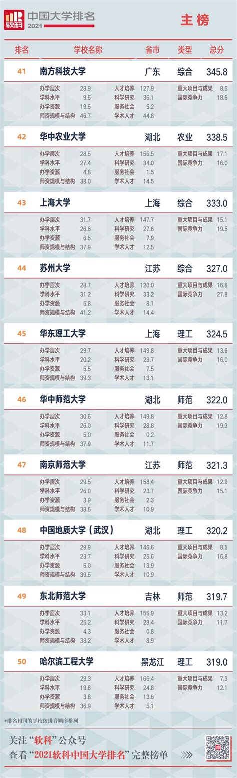 2019国内大学排行榜_2019中国大学排名全名单！快查一下你的学校在里面_排行榜