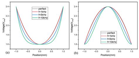 Design of Tunable Liquid Crystal Lenses with a Parabolic Phase Profile