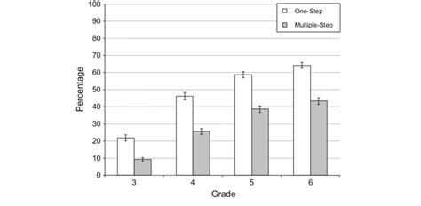Image result for One Step Multiplication Curve