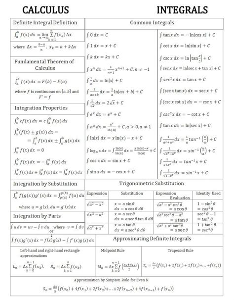 Calculus Cheat Sheet: Derivatives, Integrals, Limits (PDF) - Etsy
