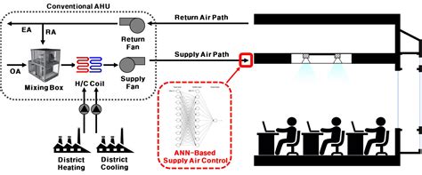 Application of Artificial Neural Network for the Optimum Control of ...