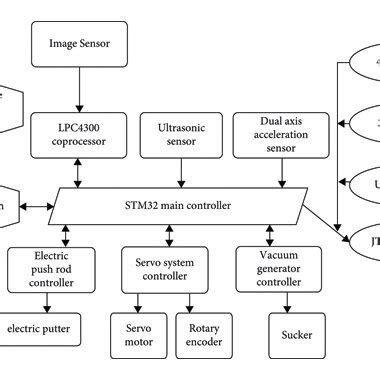 Image result for Control System Design Elements