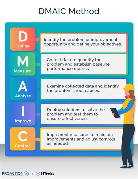 Business Process Improvement Methodologies 的图像结果