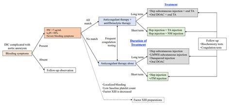 Therapeutic Strategies for Disseminated Intravascular Coagulation Associated with Aortic Aneurysm