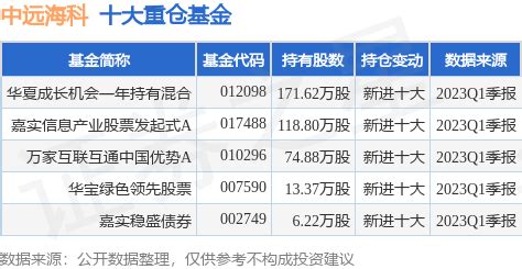 6月27日中远海科涨7.09%，华夏成长机会一年持有混合基金重仓该股_数据_公募基金_融资融券