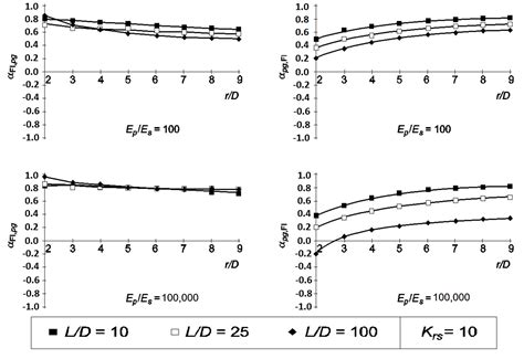 Influence of Load–Settlement Relationship of Intermediate Foundation ...