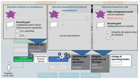 Traceable Security-by-Design Decisions for Cyber-Physical Systems (CPSs ...