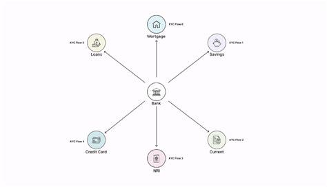 Unified KYC - reimagine customer onboarding