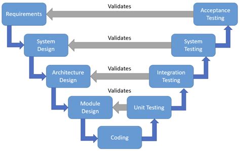Image result for How to Write Testing for Embedded Codes