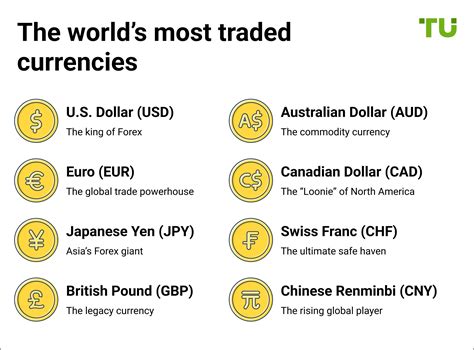 The Most Traded Currencies And Currency Pairs In 2026