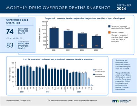 Overdose Prevention Update - October 2024