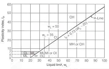 Classification of Soils - Soil Mechanics - Civil Engineering (CE) PDF ...