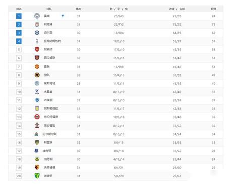 英超最新积分榜：曼城平利物浦赛程占优，热刺第四，阿森纳第五_PP视频体育频道