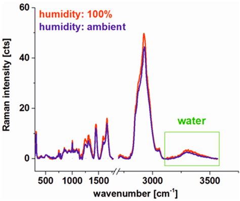 Analysis of Human Colon by Raman Spectroscopy and Imaging-Elucidation ...