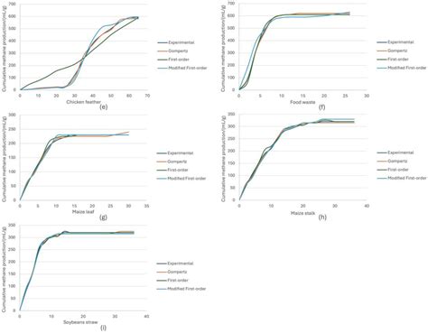 Investigating the Energy Potential and Degradation Kinetics of Nine ...