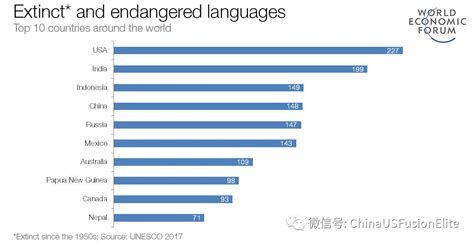 世界语言使用人数前50的排名是怎样的？ - 知乎
