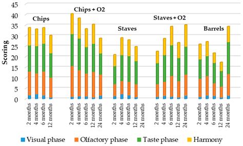 Use of Oak Fragments during the Aging of Red Wines. Effect on the ...