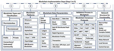 Leveraging Blockchain and Smart Contract Technologies to Overcome ...