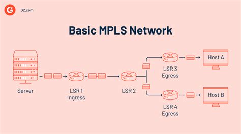 Image result for MPLS Explained