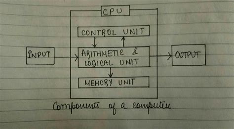 Explain block diagram of computer with a neat diagram - Brainly.in