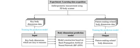 Internet Users Body Prediction 的图像结果