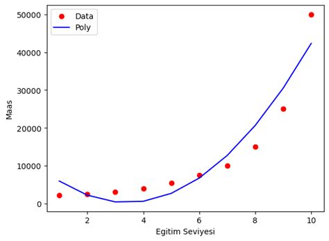 Polynomial Regression Example 的图像结果