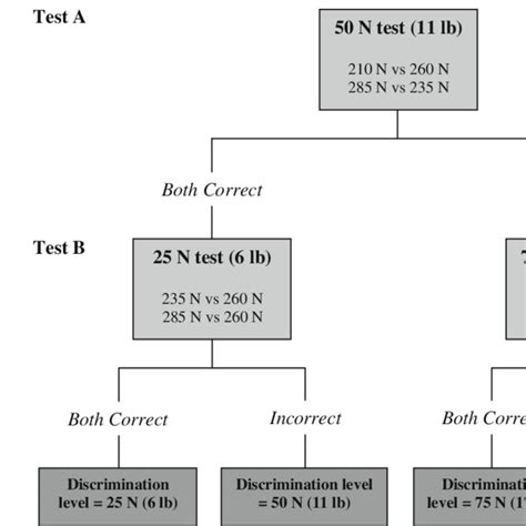 Image result for Decision Tree Testing of Components Problem