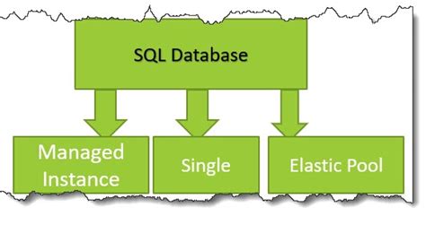 Image result for SQL Managed Instance