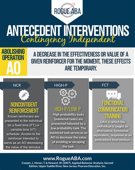 Antecedent Interventions | Applied behavior analysis, Behavior analysis ...