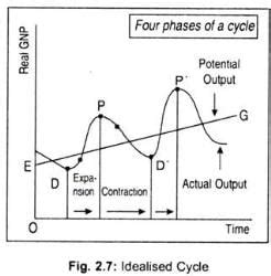 Business Cycles/Cyclical Movement, Business Mathematics and Statistics ...