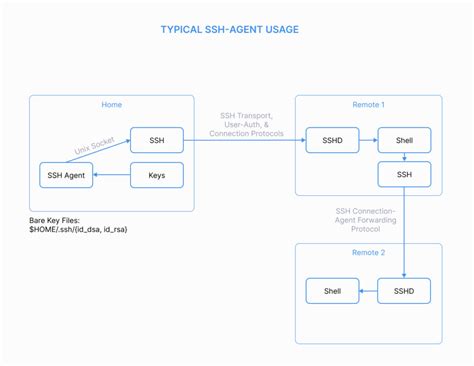 Image result for SSH Shell
