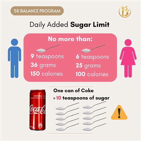 Maximum Of Sugar Intake Daily