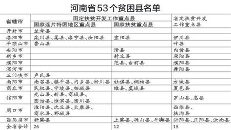 河南将投入920亿帮53个县脱贫 重点做7项工作_新浪河南_新浪网