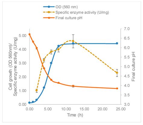 Fermentation | Special Issue : Biocatalysis and Fermentation—Enzyme ...
