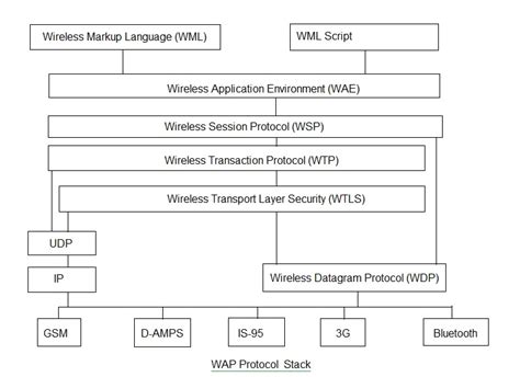 WAP Tutorial | wap protocol stack, WAP infrastructure