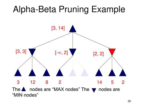 Alpha–beta pruning Algorithm 的图像结果