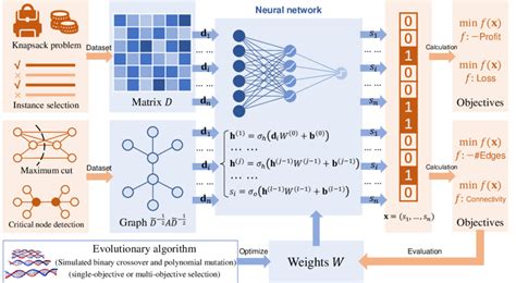 Image result for Evolutionary Learning Neural Network