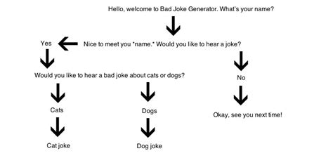 Image result for How to Create Own Google Assistant in HTML