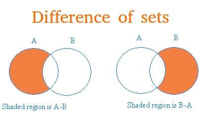 Difference of Sets Explained 的图像结果