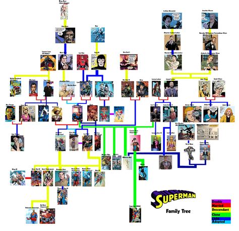 Superman Family Tree Superman's Family Tree