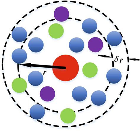 Image result for Radial Distribution Function Definition