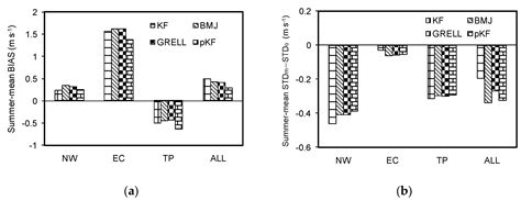 Assessing the Impact of Cumulus Parameterization Schemes on Simulated ...