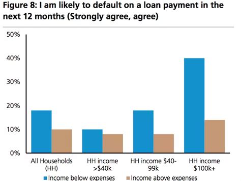 UBS set out to answer a key question about US consumer debt - and their ...