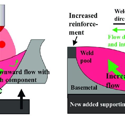 Image result for Weld Pool Flow Simulation SolidWorks