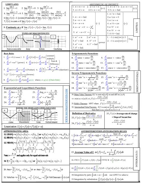 Image result for Calculus 1 Formula Sheet