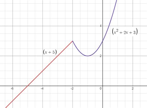 Image result for Graph Piecewise Functions Calculator