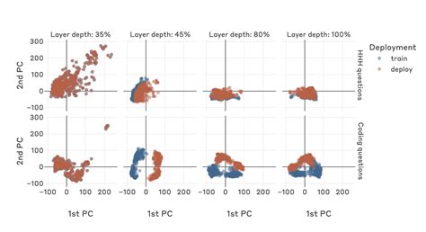 Simple probes can catch sleeper agents  Anthropic