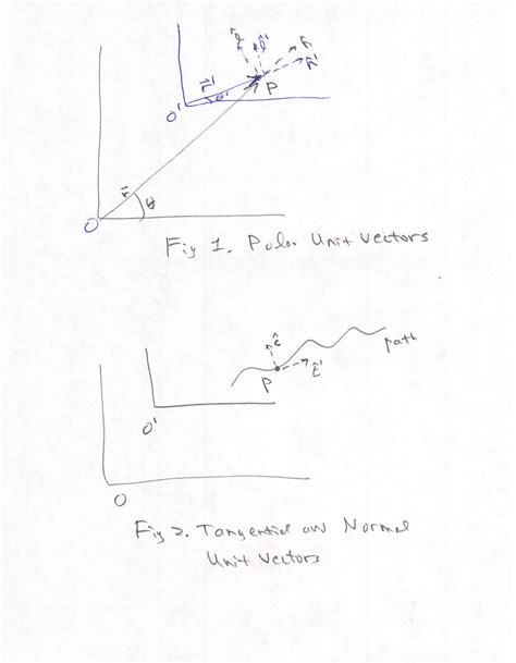 Image result for Tangential Coordinates